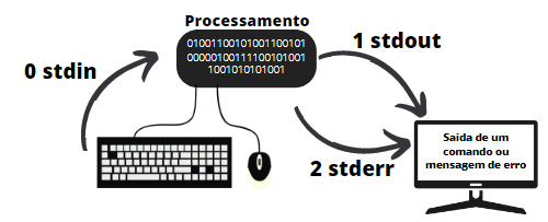 shell-script-exit-code-stdout-e-stderr