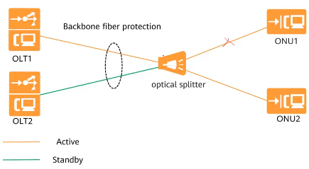 Princípios Do GPON: Proteção Homing Da Rede – RunbookBR